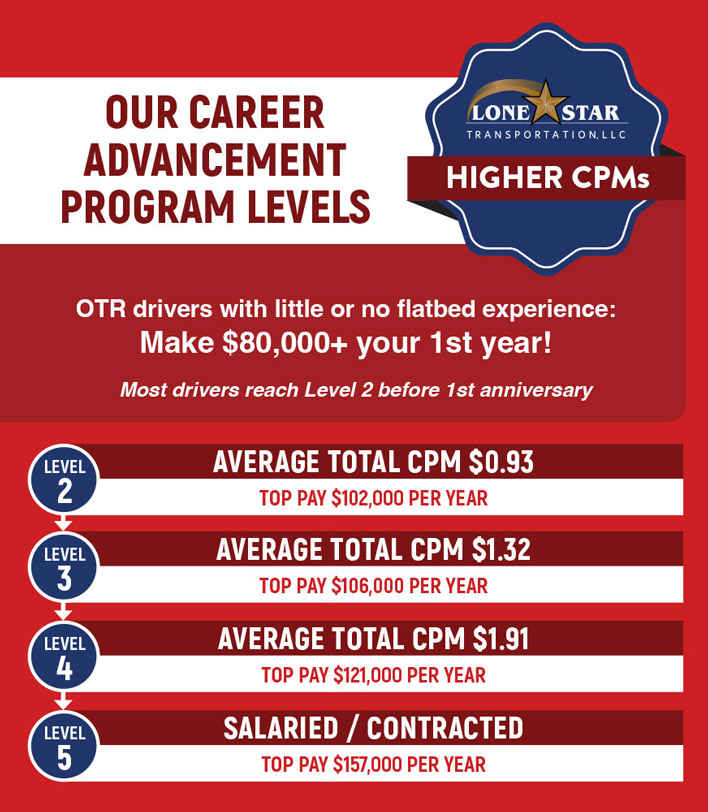 How to make more by leveling up in our career advancement program